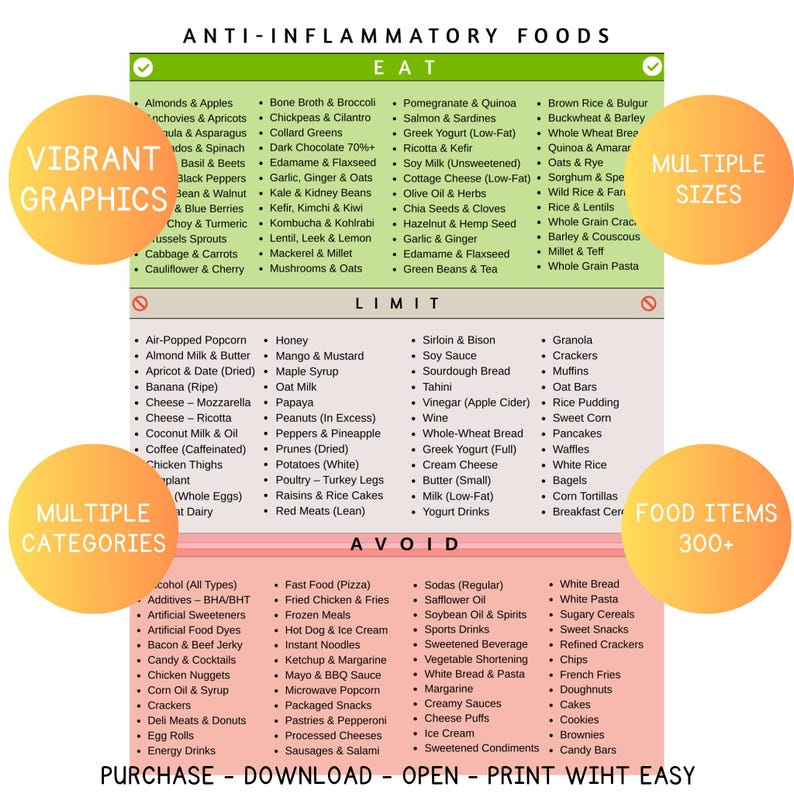 Anti Inflammatory Food List Printable, Reduce Inflammation Foods, Anti ...