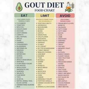 Può includere: Un grafico alimentare colorato intitolato "Gout Diet" elenca gli alimenti da mangiare, limitare ed evitare. La sezione "Eat" include cetrioli, pomodori e mele. La sezione "Avoid" elenca frattaglie, salsicce e alcol.