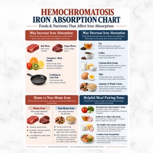 Puede incluir: Una infografía titulada Hemochromatosis Iron Absorption Chart que presenta secciones sobre alimentos que afectan la absorción de hierro, hierro hemo y no hemo, y notas sobre combinación de comidas con ilustraciones de alimentos.