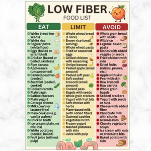 Op de afbeelding: Een kleurrijke infographic getiteld "Low Fiber Food List" categoriseert voedingsmiddelen in de secties "Eten", "Beperken" en "Vermijden". De sectie "Eten" bevat witbrood, witte rijst en gewone pasta. De sectie "Beperken" bevat volkorenbrood en bruine rijst. De sectie "Vermijden" bevat volkorenbrood en wilde rijst.