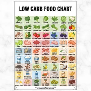May include: A low-carb food chart featuring a variety of foods, including vegetables, fruits, meats, seafood, dairy, and nuts. The chart is organized with colorful illustrations and labels, such as spinach, salmon, and almonds. The text "LOW CARB FOOD CHART" is at the top.