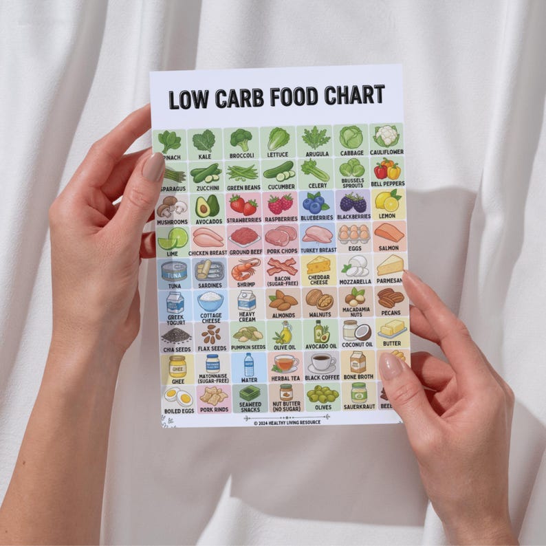 May include: A rectangular Low Carb Food Chart printed on white paper, featuring a grid of colorful illustrations of various foods with their names underneath, including vegetables, meats, dairy, and oils, with 2024 Healthy Living Resource text.