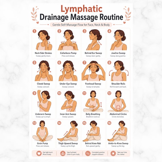 Lymphatic Drainage Chart, Lymphatic Self Massage & Detox, Lymphatic Drainage Routine, Gentle Skincare Circulation Exercise Printable Poster