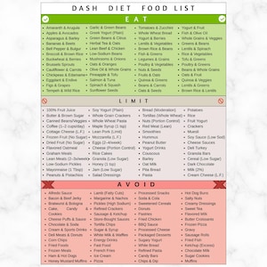 Puede incluir: Una lista de alimentos de la dieta DASH, con secciones para alimentos para comer, limitar y evitar. La lista está organizada con viñetas e incluye categorías como frutas, verduras, granos y alimentos procesados.
