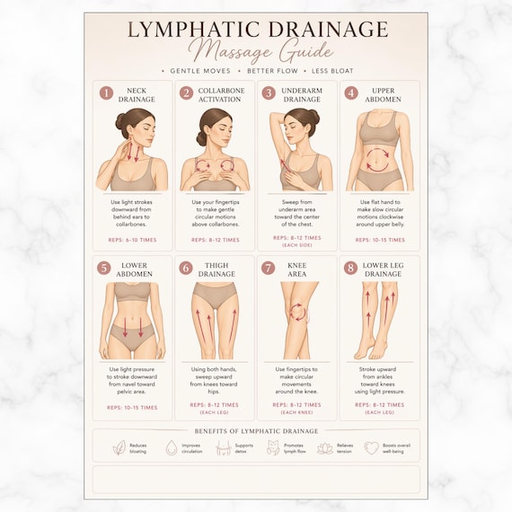 Lymphatic Drainage Chart, Lymphatic Self Massage & Detox, Lymphatic Drainage Routine, Gentle Skincare Circulation Exercise Printable Poster