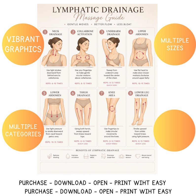 May include: A lymphatic drainage massage guide with illustrations and text. The guide includes diagrams for neck, collarbone, underarm, upper abdomen, lower abdomen, thigh, knee, and lower leg drainage. Text includes "Gentle Moves, Better Flow, Less Bloat."
