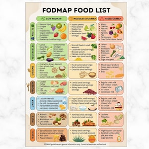 Peut inclure: Un tableau coloré des aliments FODMAP, classés par teneur en FODMAP faible, modérée et élevée. Le tableau comprend des fruits, des légumes, des céréales, des protéines, des produits laitiers, des noix et des friandises, avec les portions. Le texte en bas dit: FODMAP guidelines are general information only. Consult a healthcare professional.