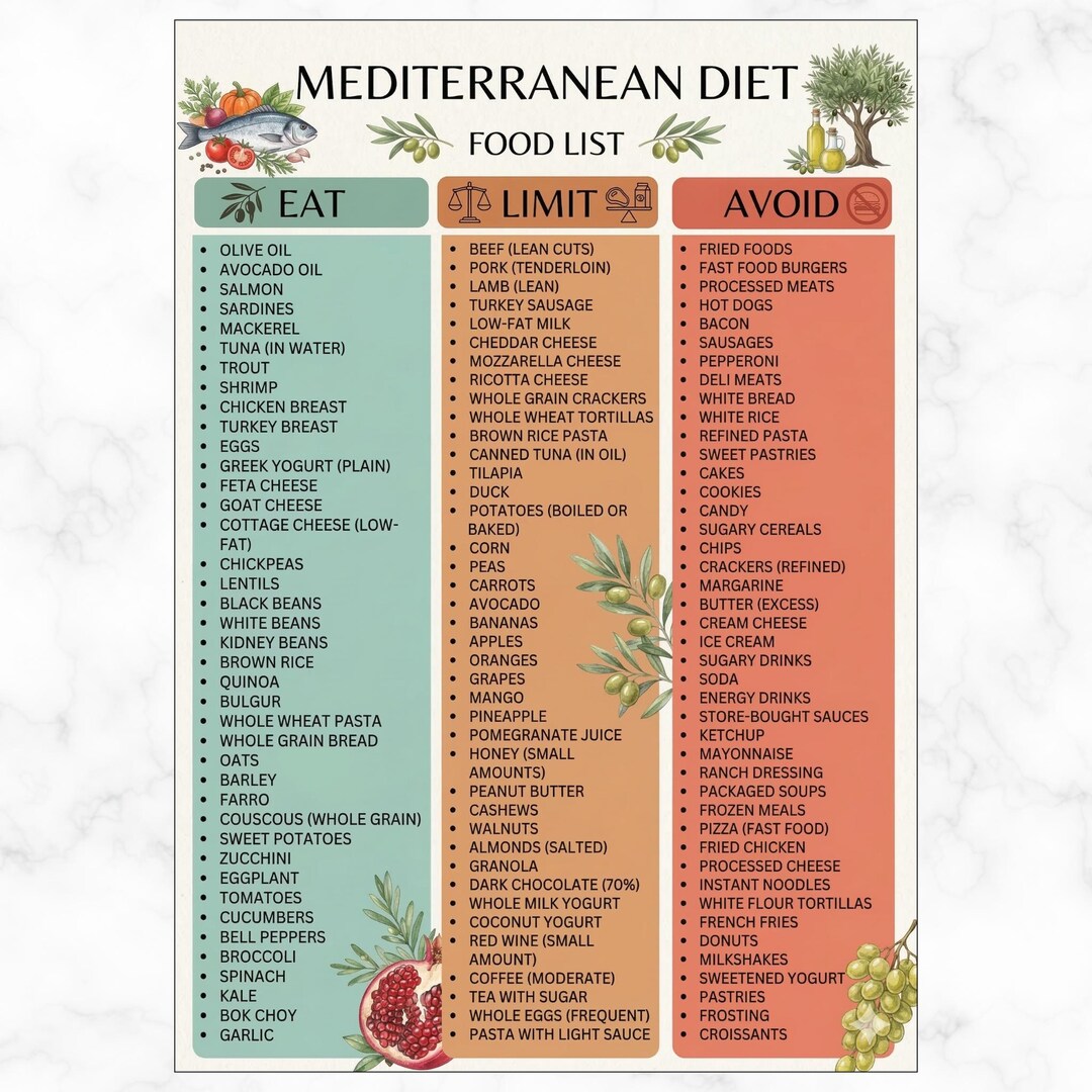 Mediterranean Diet Food List Printable | Mediterranean Foods Chart ...