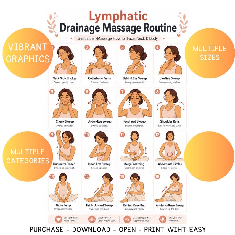 May include: A poster with the title "Lymphatic Drainage Massage Routine" and illustrations demonstrating self-massage techniques for the face, neck, and body. The poster includes text and diagrams for each step, with orange circles highlighting key features.