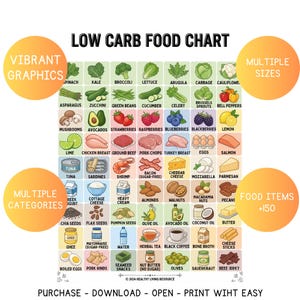 May include: A Low Carb Food Chart featuring a grid of over 150 illustrated food items categorized by type. The chart includes vegetables, proteins, dairy, nuts, and beverages with labels for each item. The title reads Low Carb Food Chart.