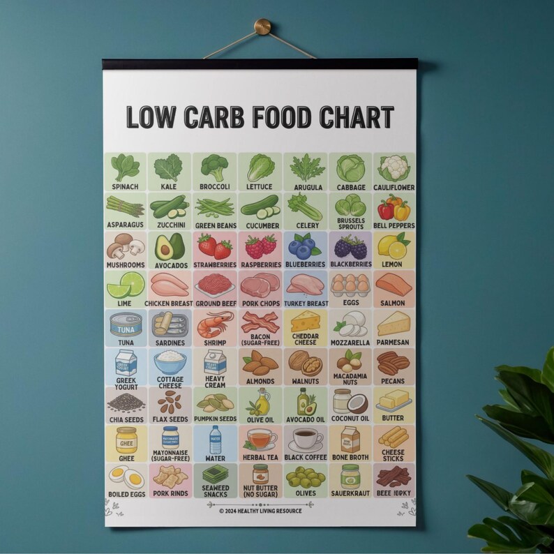 May include: A low-carb food chart poster with a black top and bottom bar. The chart displays various food groups, including vegetables, fruits, meats, and dairy, with illustrations and labels. The text "LOW CARB FOOD CHART" is at the top.