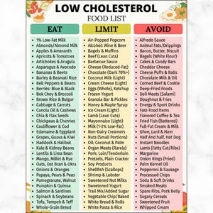 Puede incluir: Una lista de alimentos titulada "LOW CHOLESTEROL" clasifica los alimentos en secciones "EAT", "LIMIT" y "AVOID". La sección "EAT" enumera elementos como almendras, manzanas y pan integral. La sección "LIMIT" incluye palomitas de maíz y queso bajo en grasa. La sección "AVOID" enumera elementos como la salsa Alfredo y los alimentos fritos.