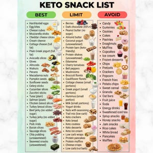 May include: An infographic titled "Keto Snack List" displays food categories: "Best," "Limit," and "Avoid." The "Best" section features eggs, cheese, avocado, nuts, and vegetables. The "Limit" section includes berries, dark chocolate, and yogurt. The "Avoid" section lists candy, cookies, and pastries.
