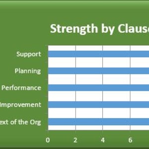 K&ouml;nnte beinhalten: Ein Balkendiagramm mit dem Titel "Strength by Clause" mit blauen horizontalen Balken, die verschiedene Klauseln darstellen: Support, Planning, Performance, Improvement und Context of the Org. Die x-Achse zeigt Werte von 0 bis 12.