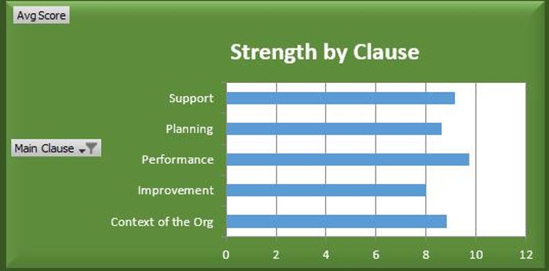 K&ouml;nnte beinhalten: Ein Balkendiagramm mit dem Titel "Strength by Clause" mit blauen horizontalen Balken, die verschiedene Klauseln darstellen: Support, Planning, Performance, Improvement und Context of the Org. Die x-Achse zeigt Werte von 0 bis 12.