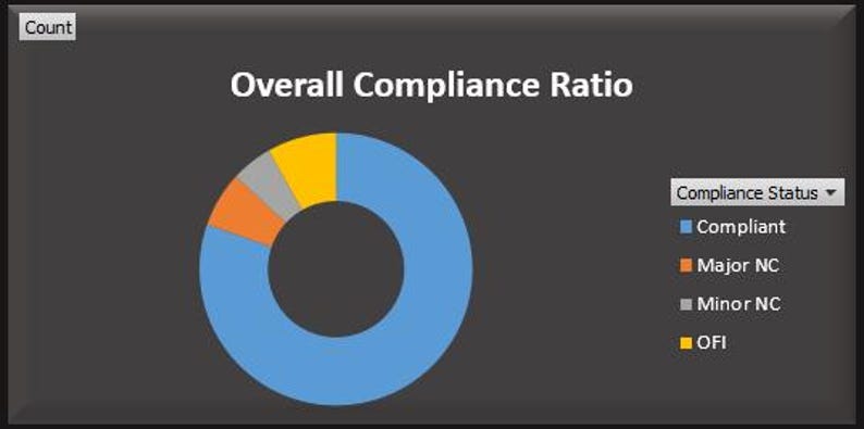 K&ouml;nnte beinhalten: Ein Ringdiagramm, das das Gesamtkonformit&auml;tsverh&auml;ltnis darstellt. Es ist in blaue, orangefarbene, graue und gelbe Segmente unterteilt, mit dem Text "Overall Compliance Ratio" dar&uuml;ber. Eine Legende rechts erkl&auml;rt die Farben.