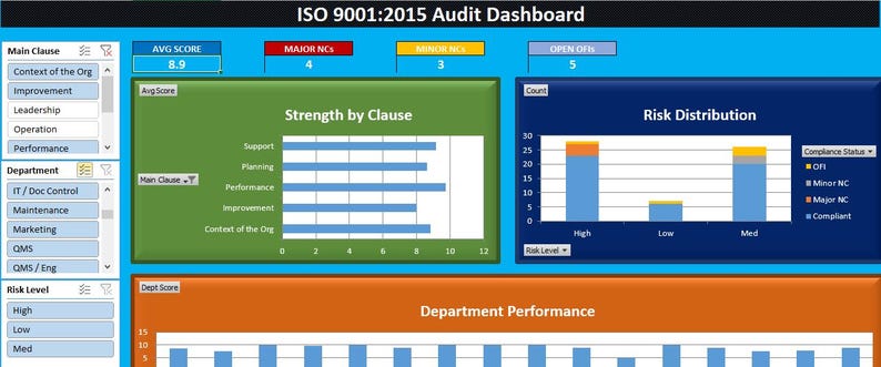 K&ouml;nnte beinhalten: Ein digitales Dashboard mit dem Text "ISO 9001:2015 Audit Dashboard". Das Dashboard zeigt Datenvisualisierungen, einschlie&szlig;lich Balkendiagrammen und Diagrammen, mit Beschriftungen wie "Strength by Clause" und "Risk Distribution".