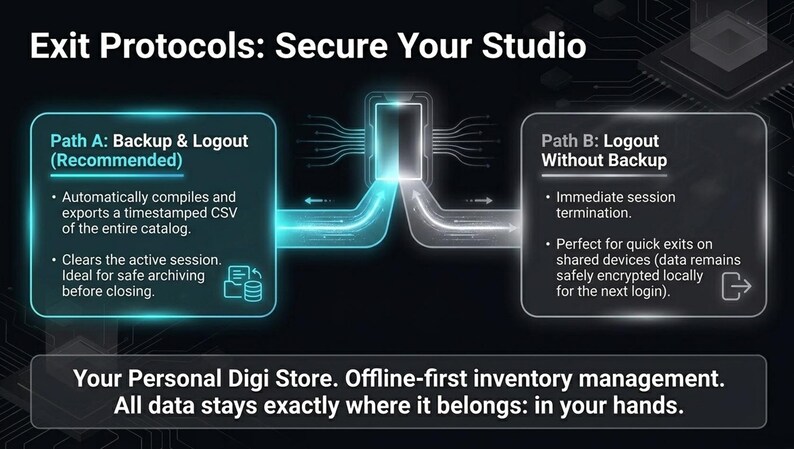 May include: A digital graphic illustrating "Exit Protocols: Secure Your Studio." It shows two paths: Path A, "Backup & Logout," and Path B, "Logout Without Backup." Text explains each path's function, with a focus on data security and inventory management.