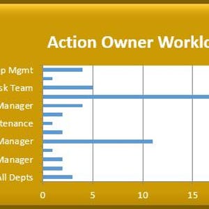 K&ouml;nnte beinhalten: Ein Balkendiagramm mit dem Titel "Action Owner Workload" mit einem goldenen Rahmen. Das Diagramm zeigt Arbeitslastdaten f&uuml;r verschiedene Abteilungen, darunter Top Mgmt, Risk Team, Ops Manager, Maintenance, HR Manager, EHS Manager und All Depts. Die x-Achse reicht von 0 bis 25.