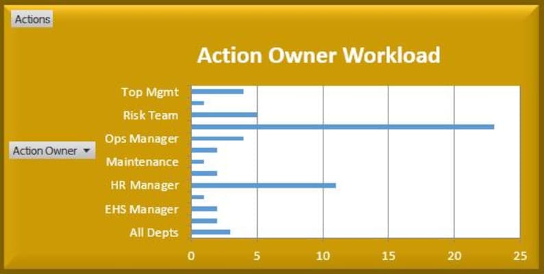 K&ouml;nnte beinhalten: Ein Balkendiagramm mit dem Titel "Action Owner Workload" mit einem goldenen Rahmen. Das Diagramm zeigt Arbeitslastdaten f&uuml;r verschiedene Abteilungen, darunter Top Mgmt, Risk Team, Ops Manager, Maintenance, HR Manager, EHS Manager und All Depts. Die x-Achse reicht von 0 bis 25.