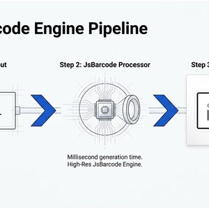 May include: Diagram illustrating the barcode engine pipeline, with steps labeled: SKU Input, JsBarcode Processor, and Precision Output. The process includes a SKU-001 input, a processor, and a barcode label with product information.