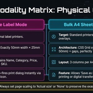 May include: A graphic illustrating a "Print Modality Matrix: Physical Output" with two modes: "Single Label Mode" and "Bulk A4 Sheet Mode." The Single Label mode specifies dimensions of 50mm width x 25mm height. The Bulk A4 Sheet Mode uses standard printers.