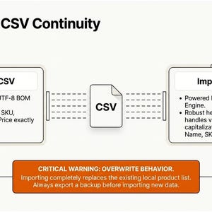 May include: Diagram illustrating "Universal CSV Continuity" with "Export CSV" and "Import CSV" sections. The "Export CSV" section extracts data like name, SKU, and price. The "Import CSV" section uses the PapaParse Engine. A warning about overwriting data is also present.