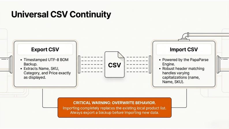May include: Diagram illustrating "Universal CSV Continuity" with "Export CSV" and "Import CSV" sections. The "Export CSV" section extracts data like name, SKU, and price. The "Import CSV" section uses the PapaParse Engine. A warning about overwriting data is also present.