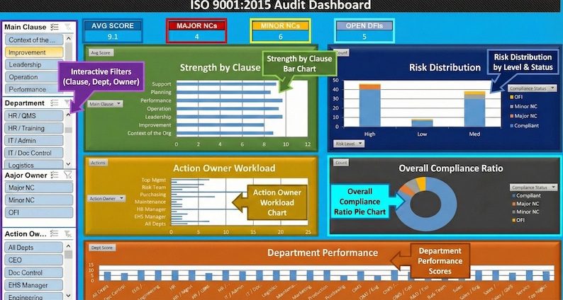 Checkliste für interne Audits nach ISO 9001:2015 | Dashboard für Qualitätsmanagementsysteme (QMS) Bild 3