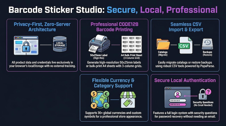 May include: Infographic for Barcode Sticker Studio, highlighting features like secure local authentication, CSV import, and professional barcode printing. Includes icons for currency support and data storage.