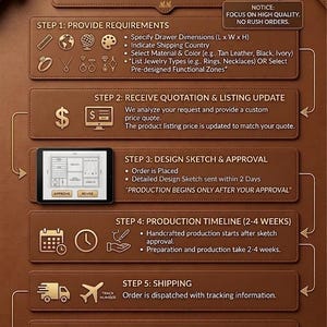 May include: A detailed infographic on a brown leather background outlines the custom drawer organizer ordering process. Steps include providing requirements, receiving a quote, design sketch approval, production timeline, shipping, and delivery.