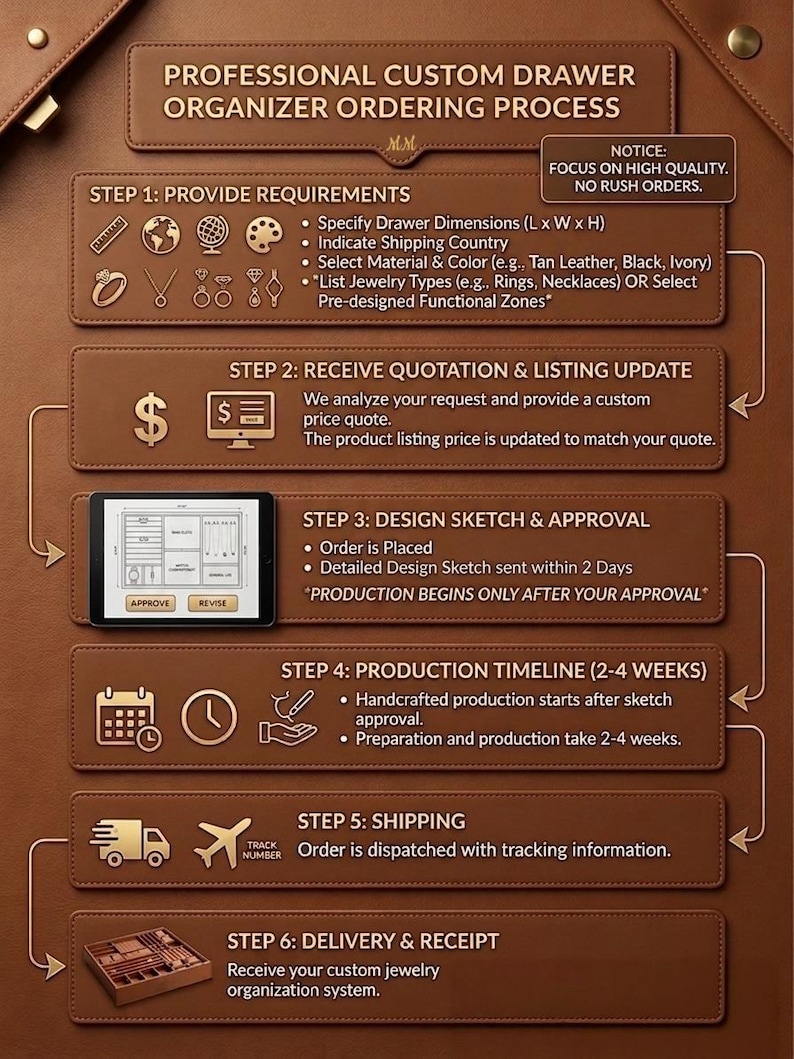 May include: A detailed infographic on a brown leather background outlines the custom drawer organizer ordering process. Steps include providing requirements, receiving a quote, design sketch approval, production timeline, shipping, and delivery.