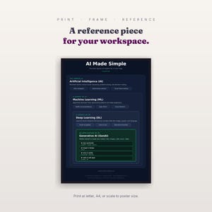 Puede incluir: Un póster educativo de fondo oscuro titulado AI Made Simple, que presenta un diagrama anidado que explica la inteligencia artificial, el aprendizaje automático, el aprendizaje profundo y la IA generativa con definiciones y ejemplos.