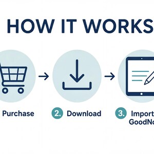 The image is a visual representation of a process, showing how a purchase, download, and import to GoodNotes are connected.