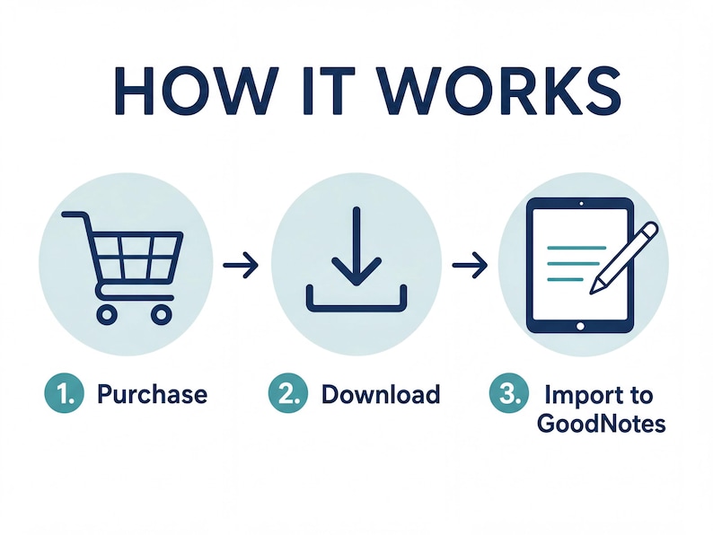 The image is a visual representation of a process, showing how a purchase, download, and import to GoodNotes are connected.