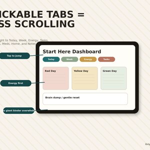The image is a screenshot of a dashboard with a tablet displaying a dashboard interface. The dashboard has various colored sections representing different days of the week, and there are buttons for different actions such as jumping straight to today, week, energy, and tasks. The dashboard also includes a section for a brain dump and a gentle reset.