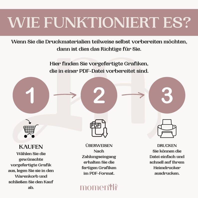May include: A graphic illustrating a three-step process. The steps are numbered 1, 2, and 3, with corresponding icons: a shopping cart, a PDF file, and a printer. Text in German explains the process of purchasing, receiving, and printing pre-designed graphics.