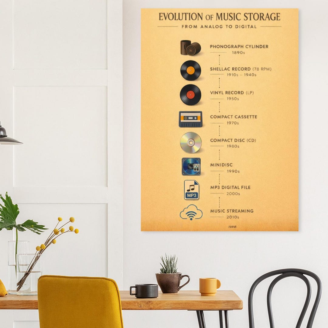 Music Storage Evolution Poster | Analog to Digital Timeline ...
