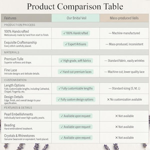 Puede incluir: Una tabla de comparaci&oacute;n de productos titulada Product Comparison Table, que contrasta Our Bridal Veil con Mass-produced Veils. Enumera caracter&iacute;sticas como el proceso de producci&oacute;n, materiales, personalizaci&oacute;n y detalles con marcas.
