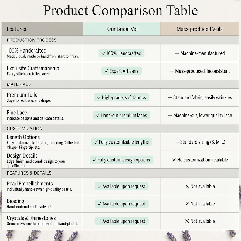 Puede incluir: Una tabla de comparaci&oacute;n de productos titulada Product Comparison Table, que contrasta Our Bridal Veil con Mass-produced Veils. Enumera caracter&iacute;sticas como el proceso de producci&oacute;n, materiales, personalizaci&oacute;n y detalles con marcas.