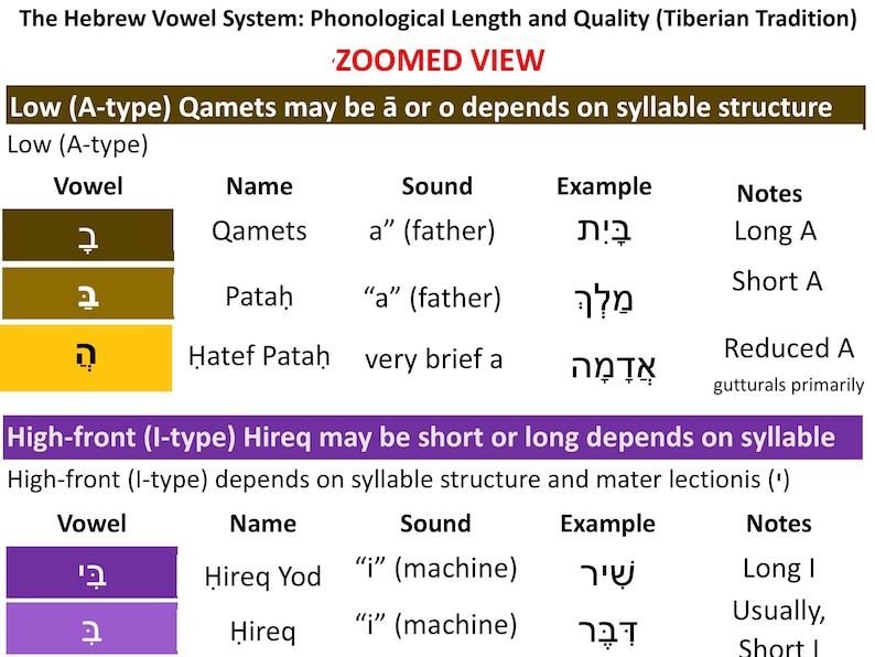 Sample Hebrew Biblical Hebrew Vowel Chart – Hebrew Vowel System & Niqqud Reference ...