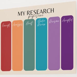 Może przedstawiać: Beżowy plakat z napisem "MY RESEARCH pipeline" czcionką w kolorze czarnym. Poniżej sześć kolorowych pionowych prostokątów: czerwony, pomarańczowy, turkusowy, niebieski, fioletowy i ciemnofioletowy, każdy oznaczony etapem badań.