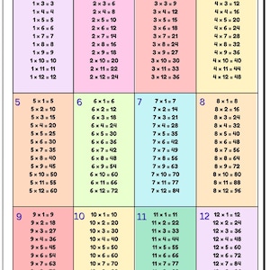 May include: A colourful multiplication times table chart, labelled 1-12, with equations and answers. The text "Times Table 1-12" is at the top. The chart is designed to help learn multiplication in a fun way.