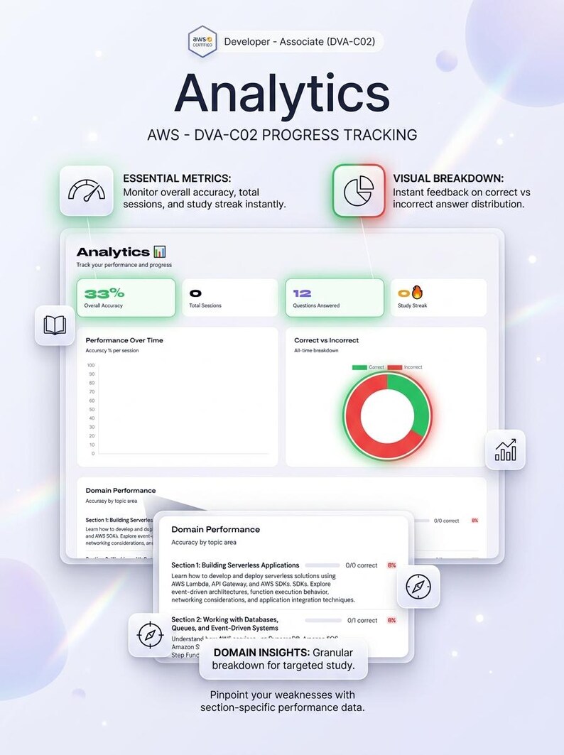 Pu&ograve; includere: Un'interfaccia di dashboard analitica AWS Certified Developer Associate DVA-C02 che mostra metriche di monitoraggio dei progressi, tra cui precisione complessiva, sessioni, domande risposte, serie di studio, grafici di performance e dati di dominio.