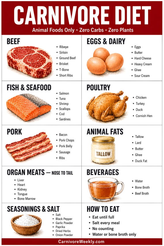 Carnivore Diet Food List Printable | Zero Carb Allowed Foods Chart (PDF)
