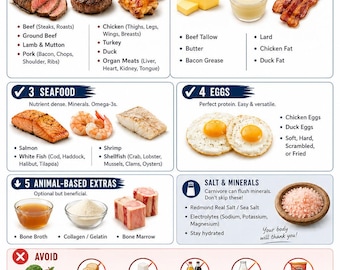 Carnivore Diet Food Cheat Sheet, Animal-Based Foods List, Printable PDF