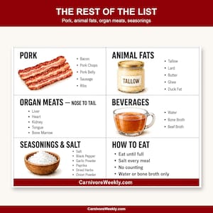 Carnivore food list close up of the pork, animal fats, organ meats, beverages and seasonings sections.