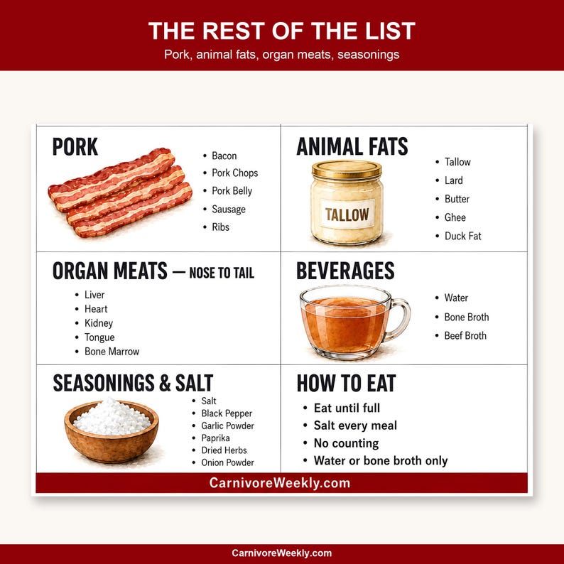 Carnivore food list close up of the pork, animal fats, organ meats, beverages and seasonings sections.