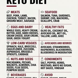 May include: A Keto Diet food list with categories and examples. Includes meats, seafood, eggs, dairy, healthy fats, low-carb veggies, avocados, berries, nuts, seeds, condiments, beverages, and foods to avoid. The title is in bold black font.
