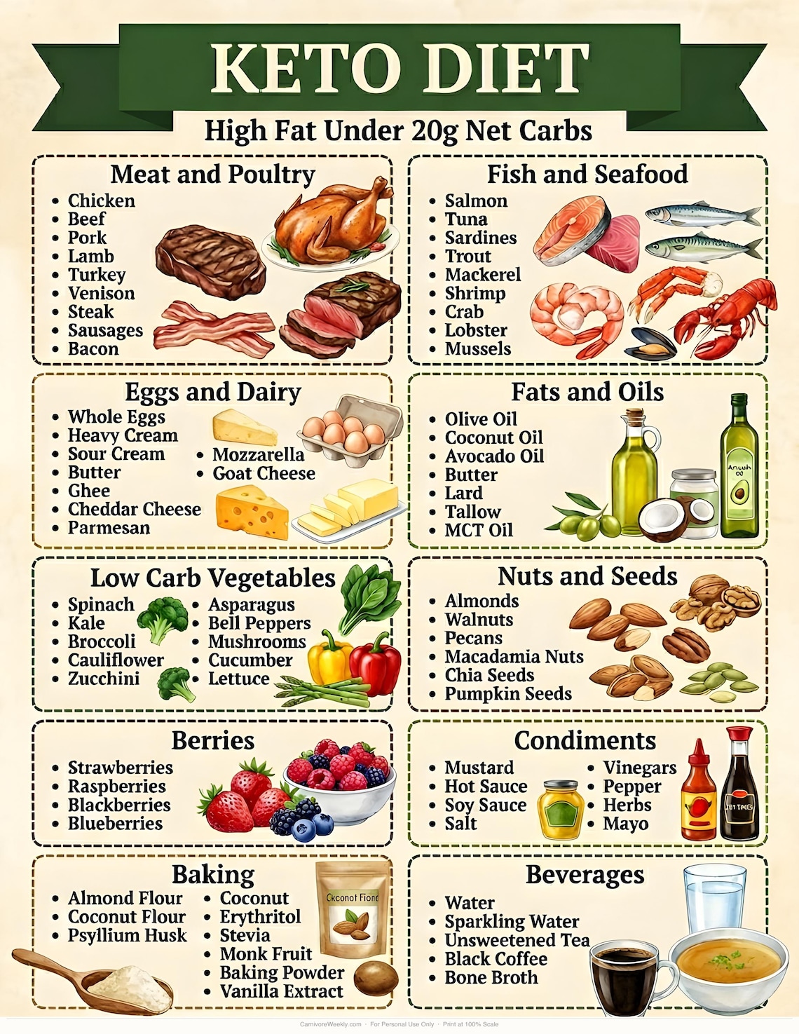 Keto Diet Food List Printable | Low Carb Allowed Foods Chart | Kitchen